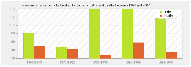 La Bouille : Evolution of births and deaths between 1968 and 2007